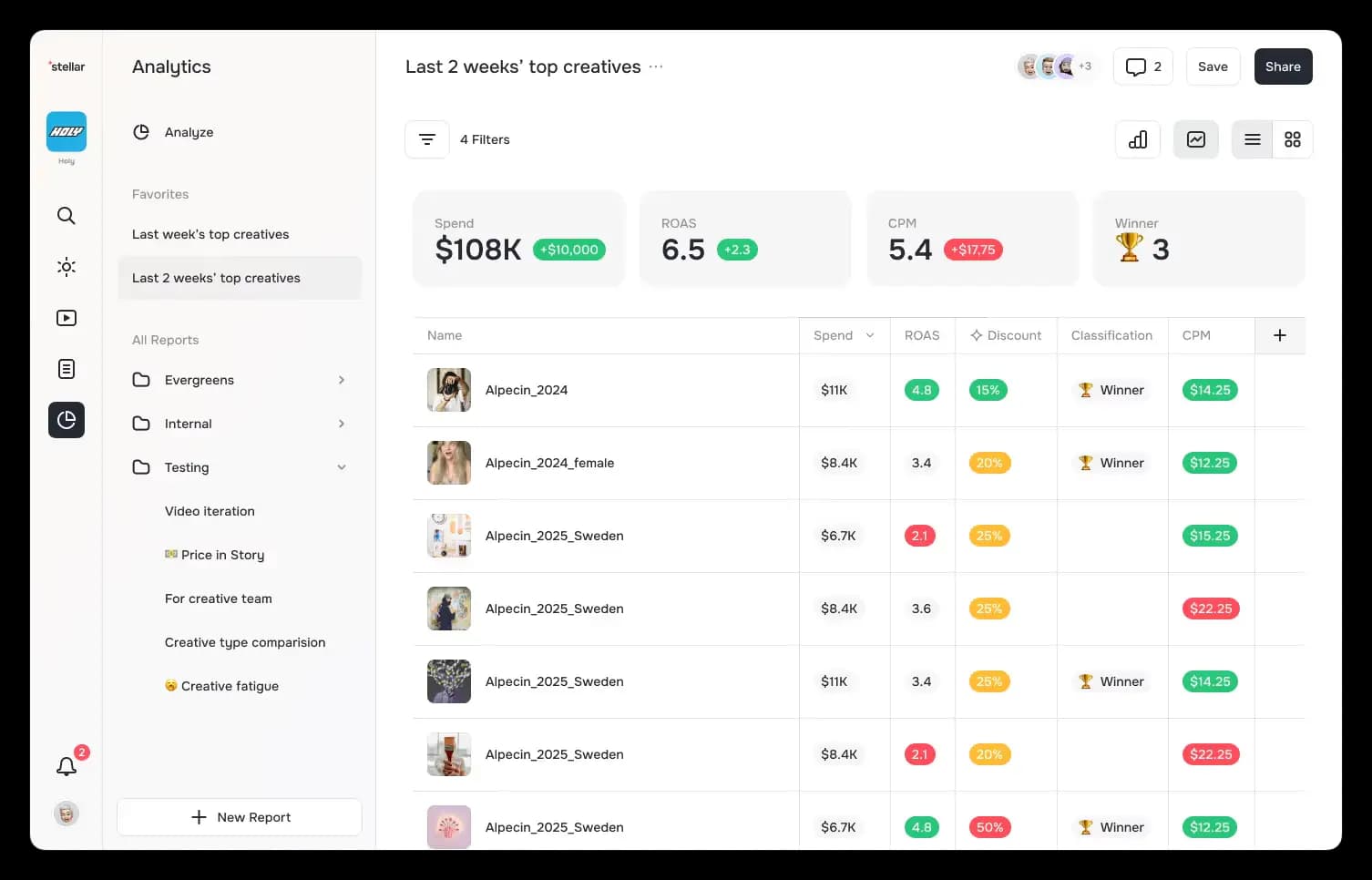 Solid's analytics view ranking the last two weeks' top creatives by spend, ROAS and CPM.