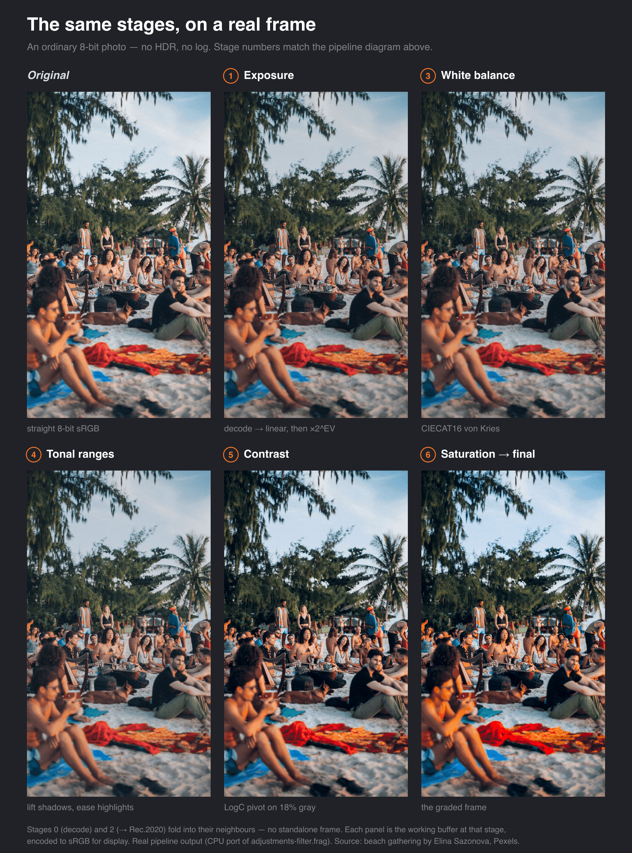 Six panels of a beach scene run through the pipeline, numbered to match the diagram: the untouched 8-bit original; stage 0 decode from sRGB to linear light; stage 1 exposure; stage 3 white balance; stage 5 contrast; stage 6 saturation landing the final graded frame.