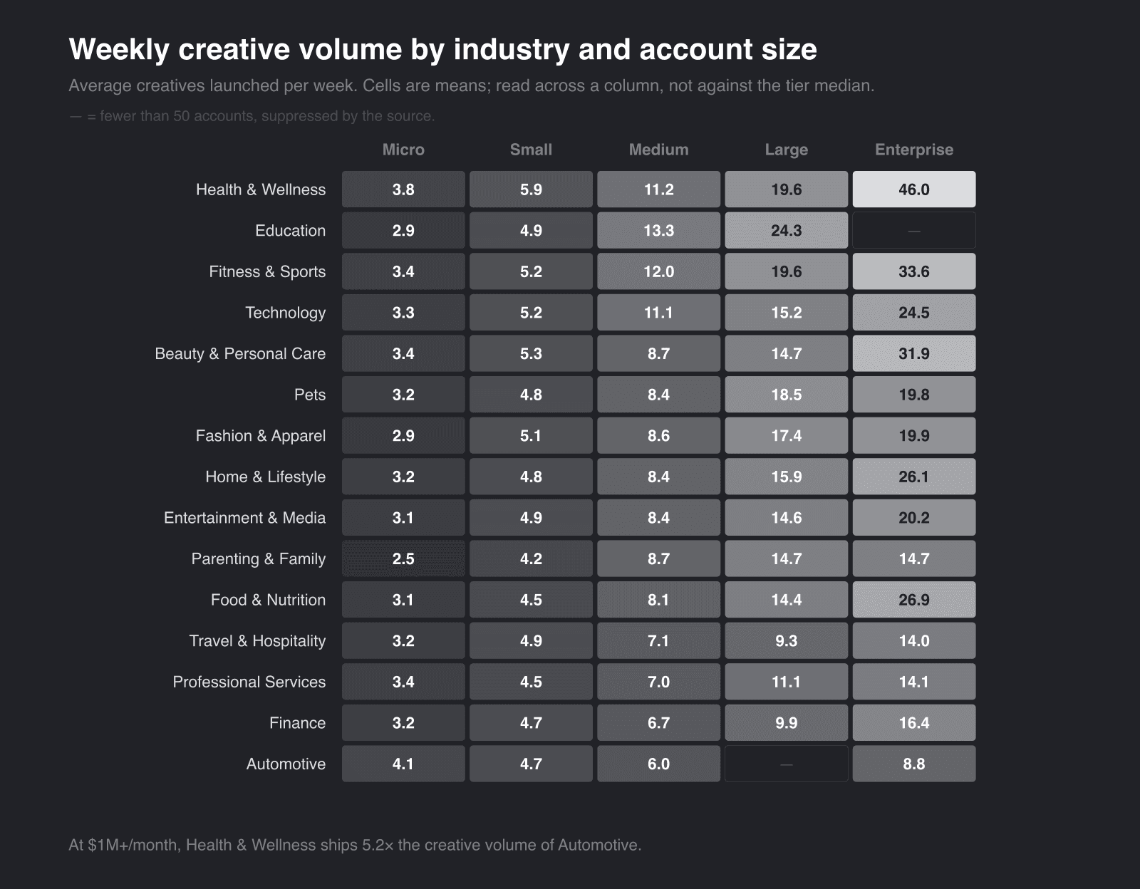 Heatmap of weekly creative volume across 15 industry verticals and five spend tiers.