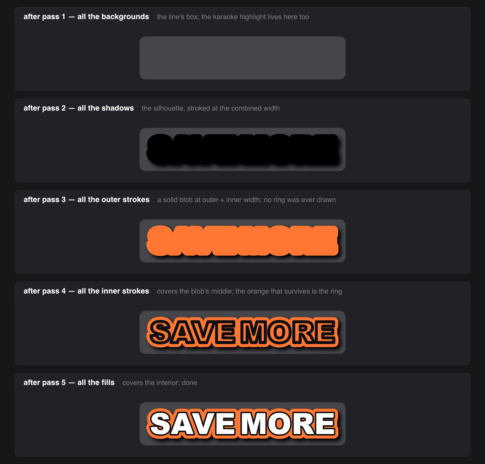 The same caption after each of the five global passes. The background pass lays down the line's box. The shadow pass adds a blurred dark silhouette. After the outer-stroke pass, the words are one solid orange blob — the ring doesn't exist yet. The inner-stroke pass covers the blob's middle in black, and only then does the surviving orange become a ring. The fill pass covers the interior and finishes the frame.