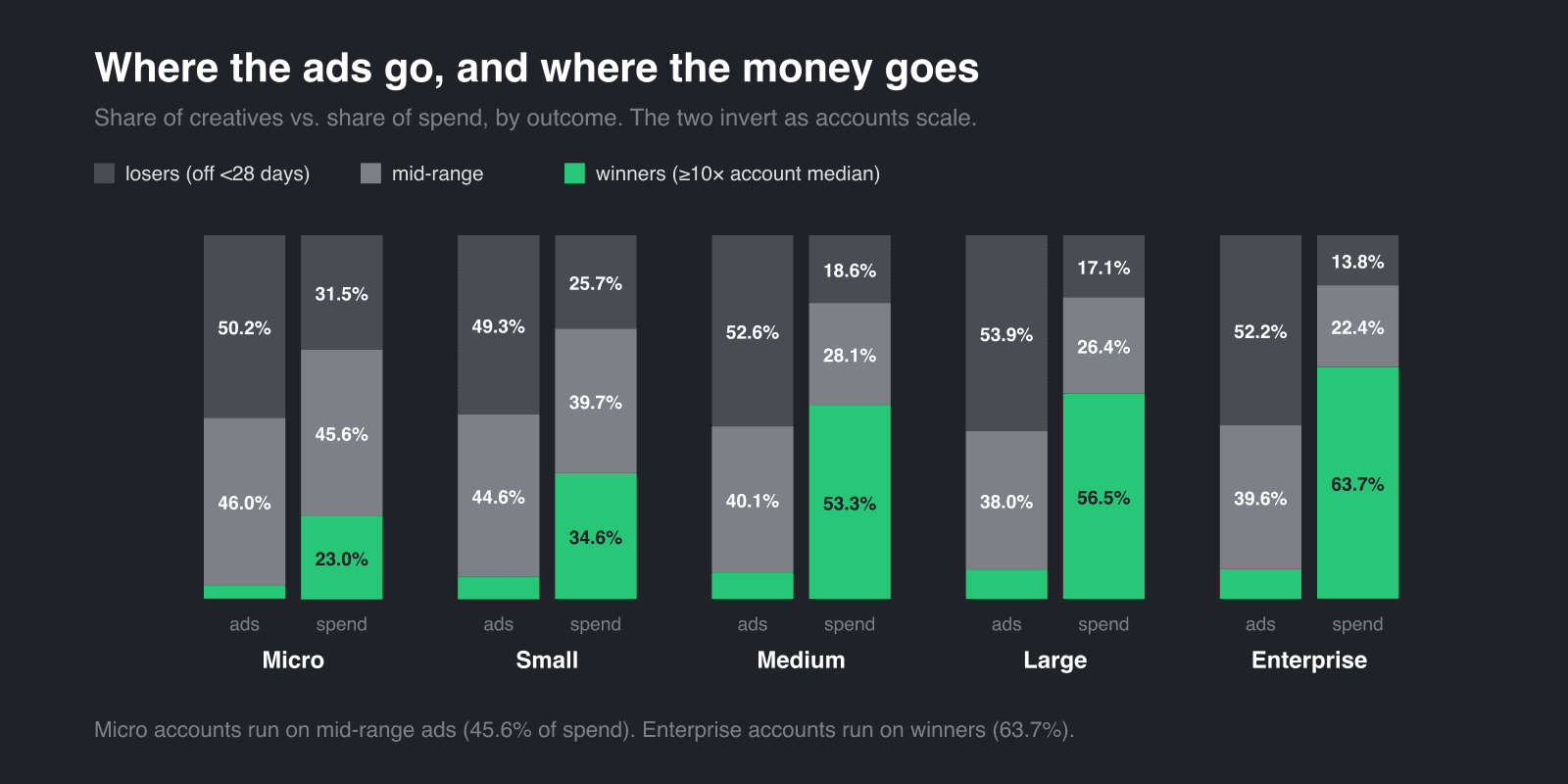 Share of creatives vs share of spend by outcome, across the five spend tiers. Micro accounts put most spend through mid-range ads; Enterprise accounts put it through winners.