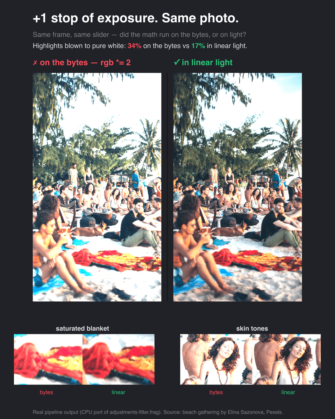 Left: +1 stop of exposure applied straight to the sRGB bytes. Right: the same stop applied in linear light. Same photo, same slider — the only difference is whether the math ran on light or on the encoding. The insets on the saturated blanket and the skin tones show the naive version skewing hue and going plasticky while the linear version holds.