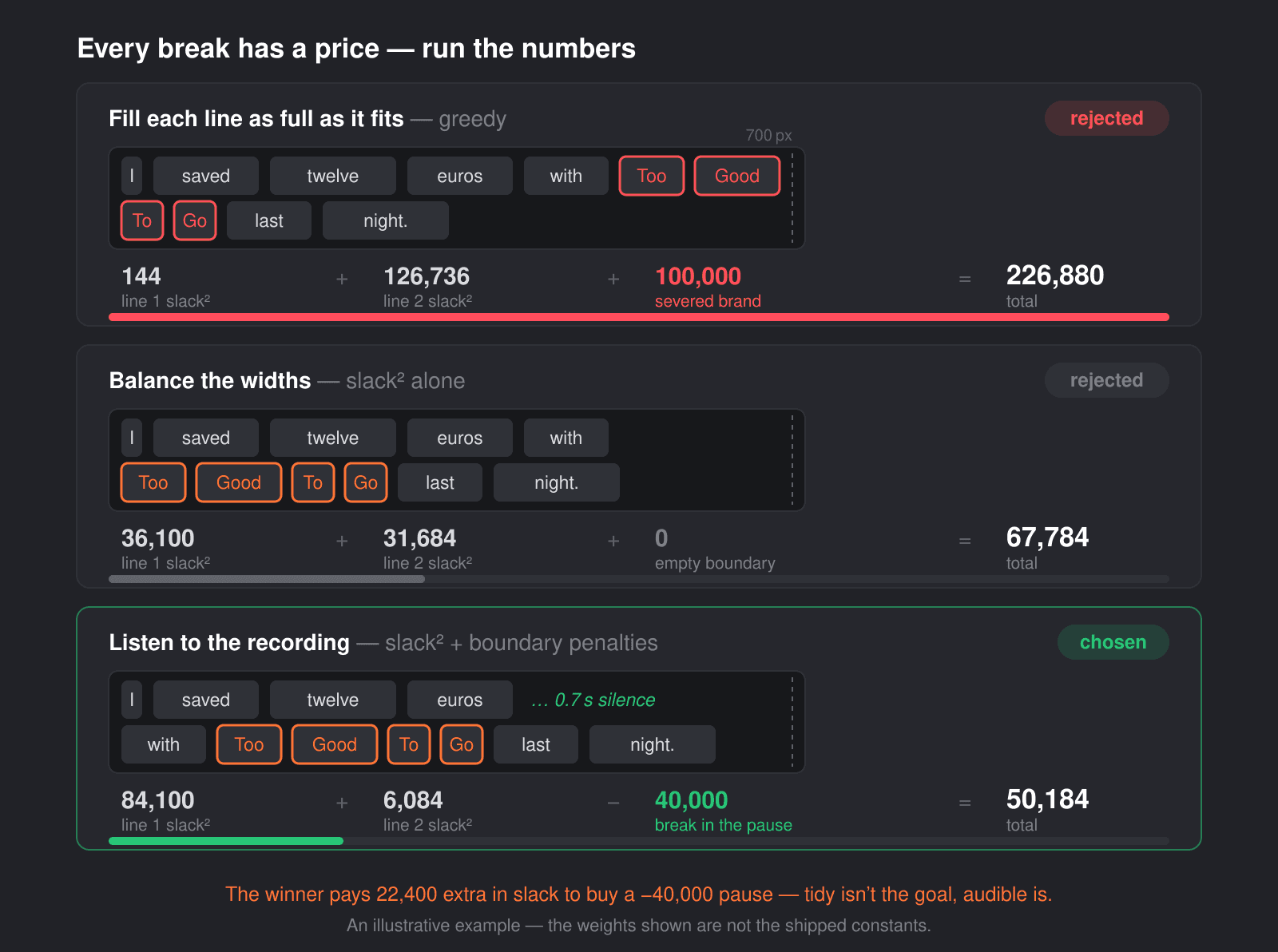 An illustrative example: the intro sentence scored three ways. Greedy fills the first line almost perfectly — a slack² of just 144 — but splits the brand for a large charge. Balancing widths alone is tidy but ignores the audio. The winner pays more slack than either to buy the pause after "euros." Lowest total wins.