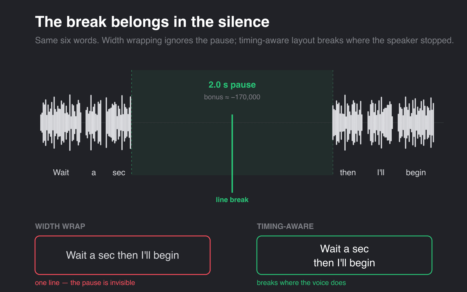 An audio waveform of the six words with a two-second silent gap in the middle. Width wrapping keeps all six words on one cramped line; timing-aware layout drops the line break into the silence, splitting it into "Wait a sec" / "then I'll begin".