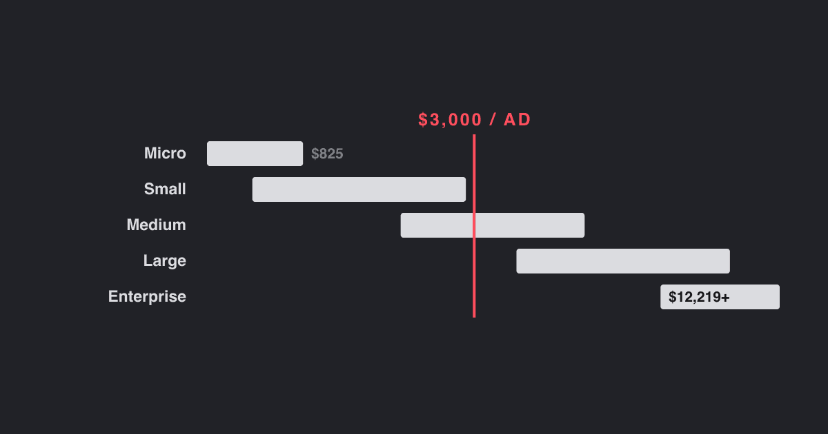 How many ads should you actually be running?
