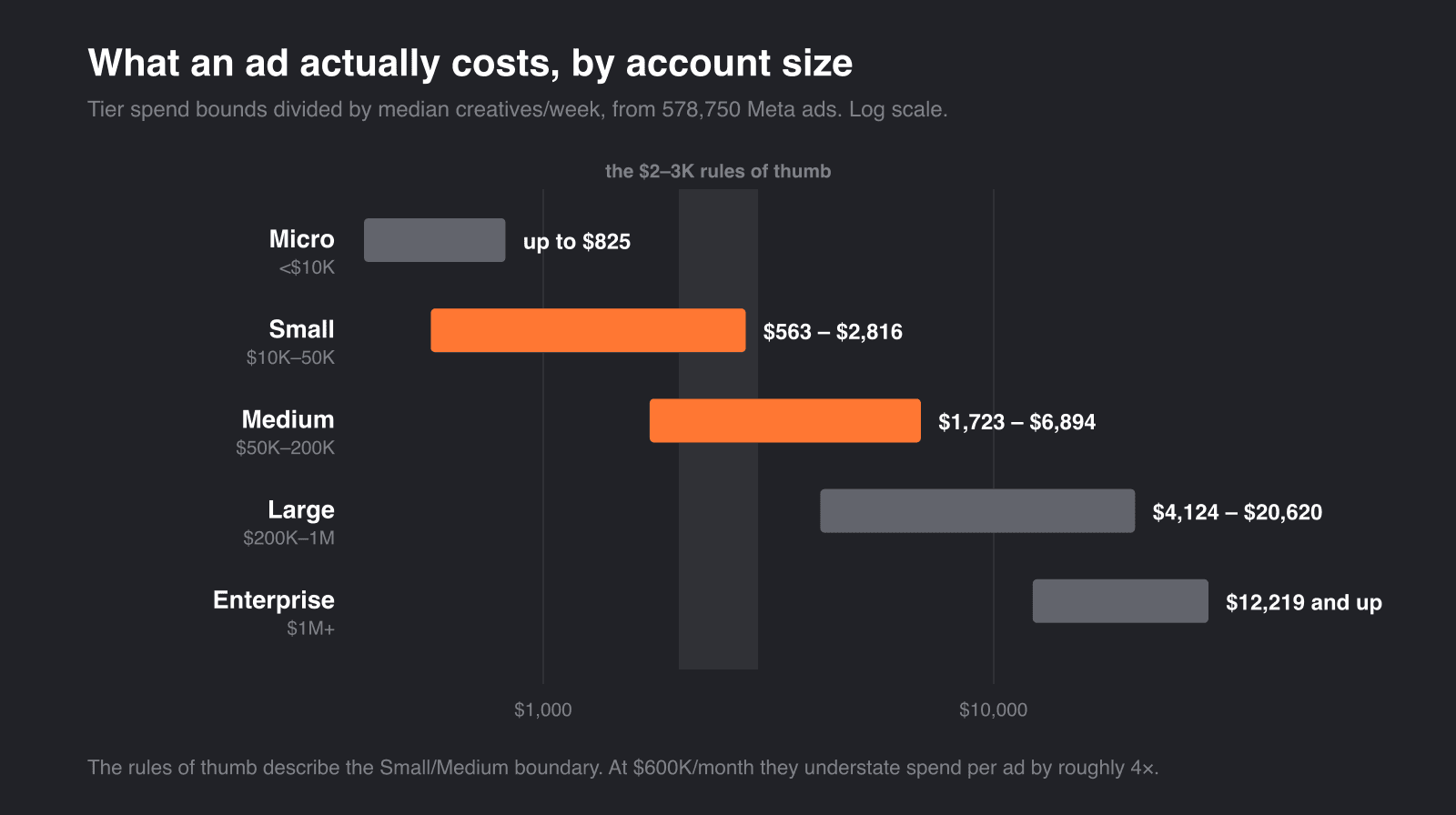 Per-ad cost by tier, shown as a range. The $2–3K rules of thumb overlap only the Small and Medium tiers.